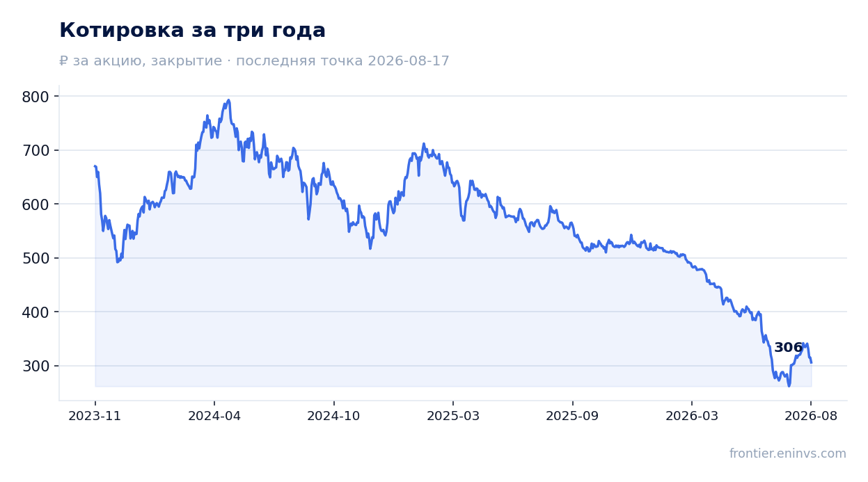 Котировка за три года