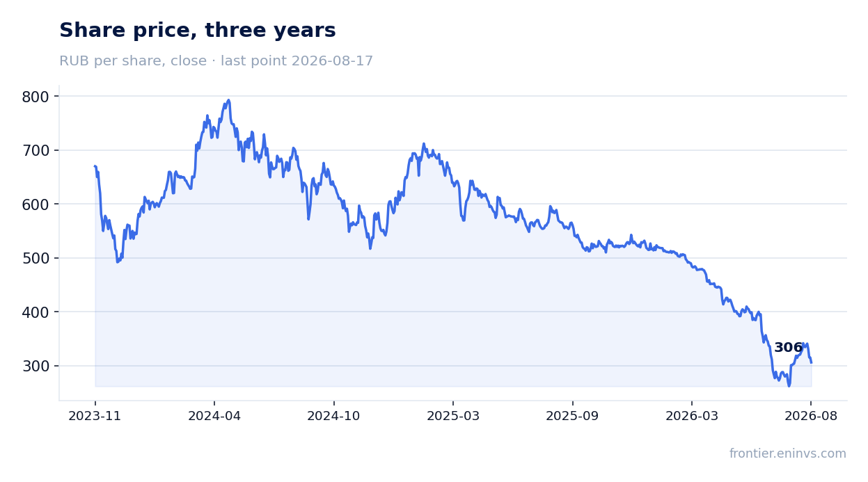 Share price, three years