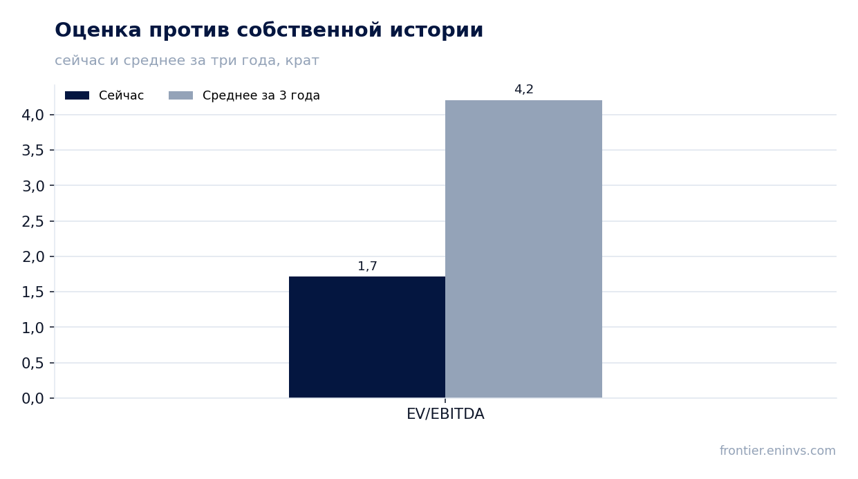 Оценка против собственной истории