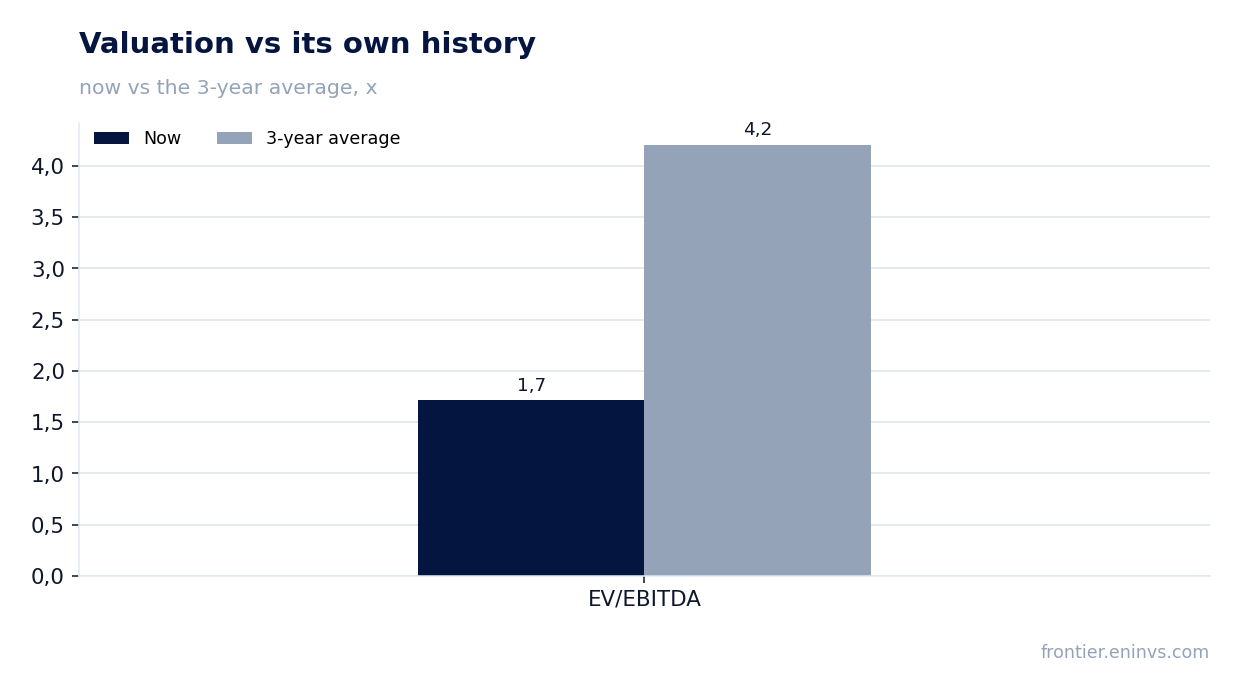 Valuation vs its own history