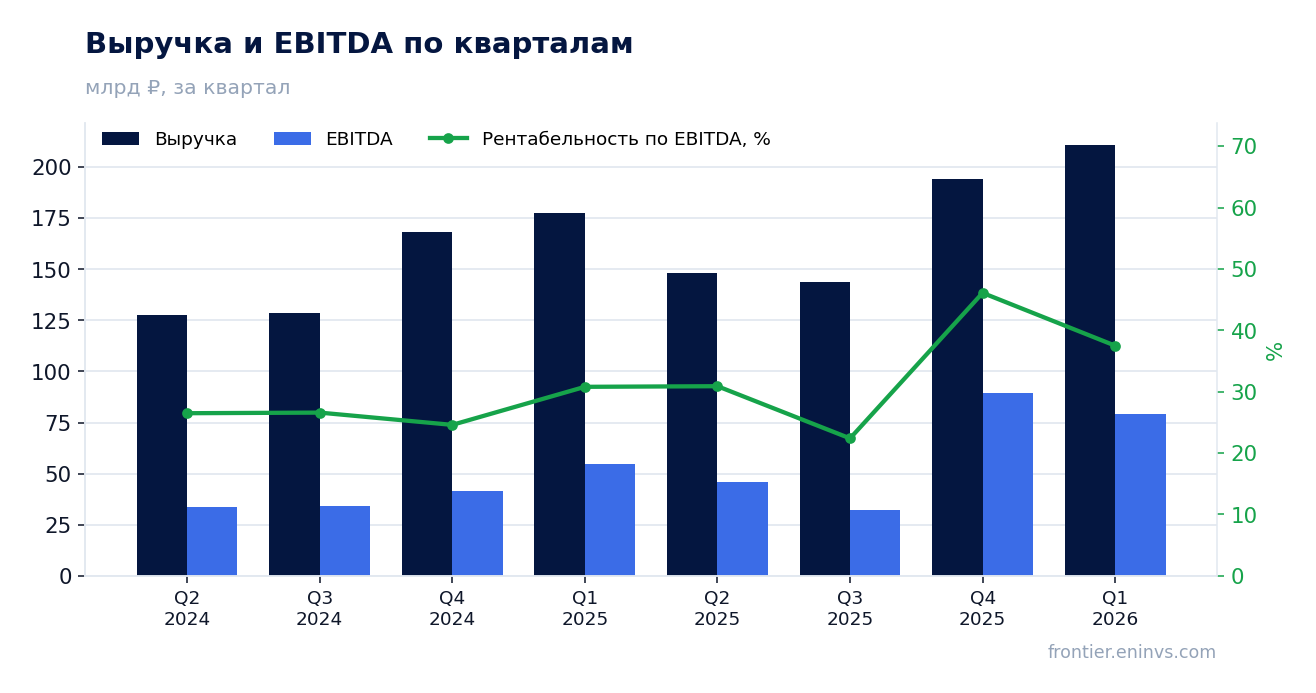 Выручка и EBITDA по кварталам