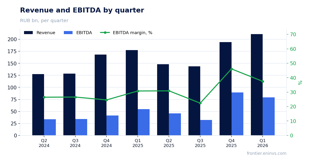 Revenue and EBITDA by quarter
