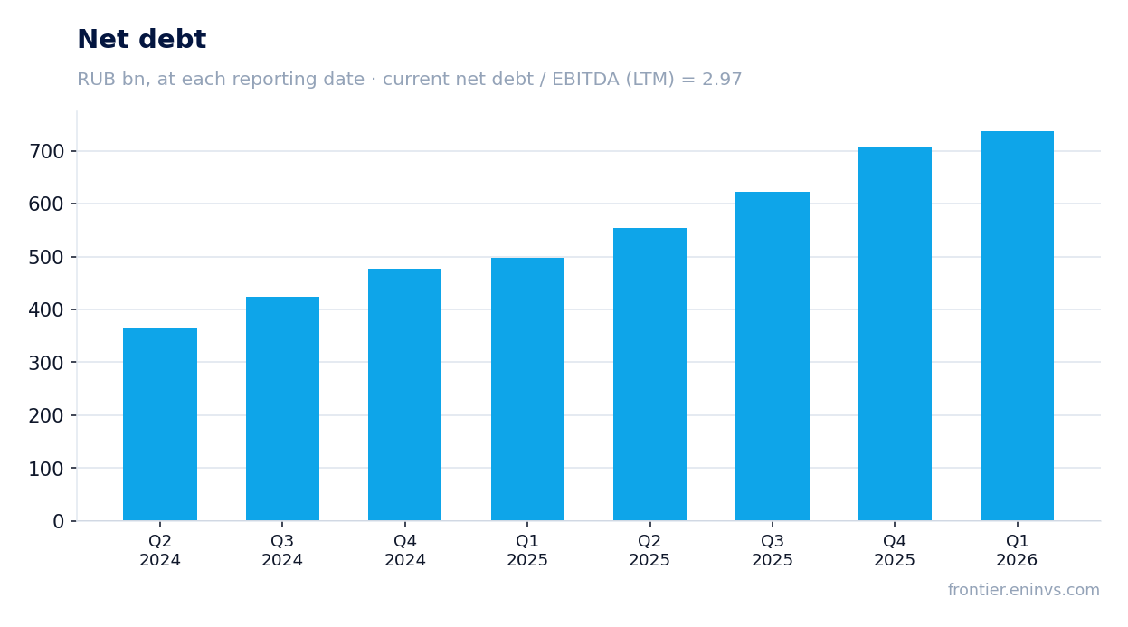 Net debt at reporting dates