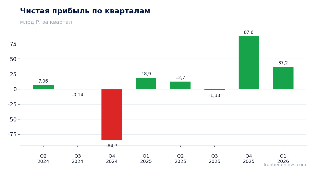 Чистая прибыль по кварталам