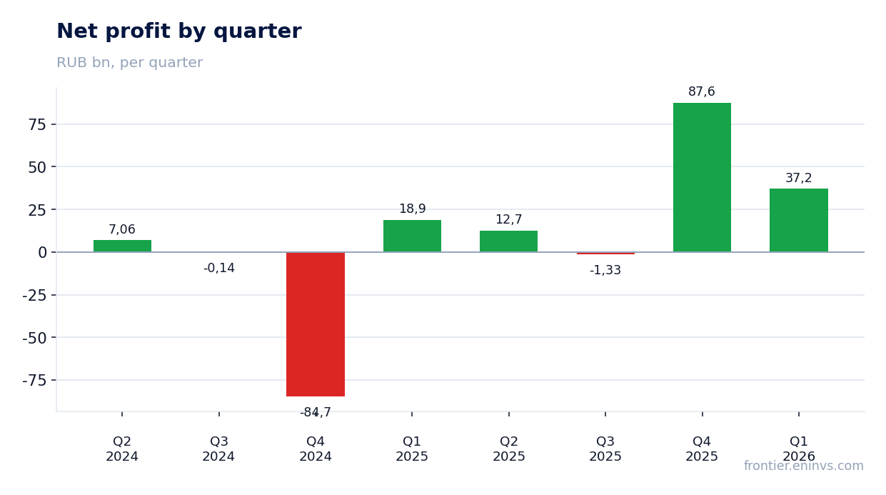 Net profit by quarter