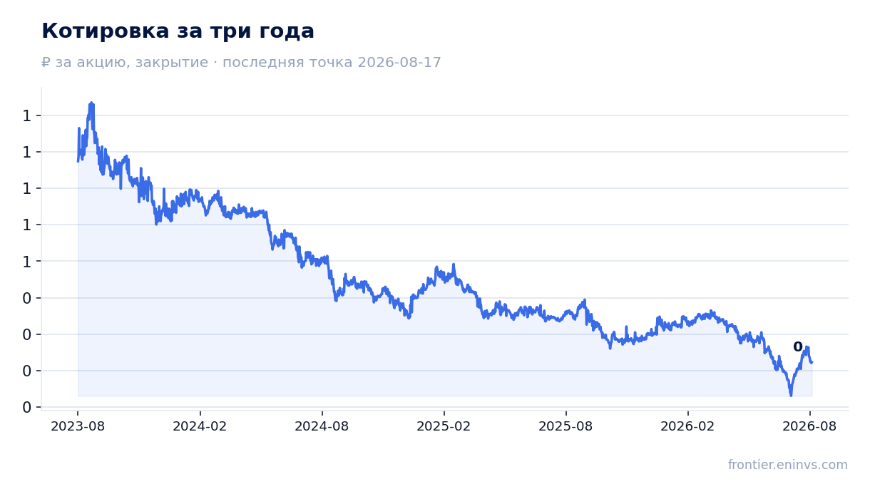 Котировка за три года