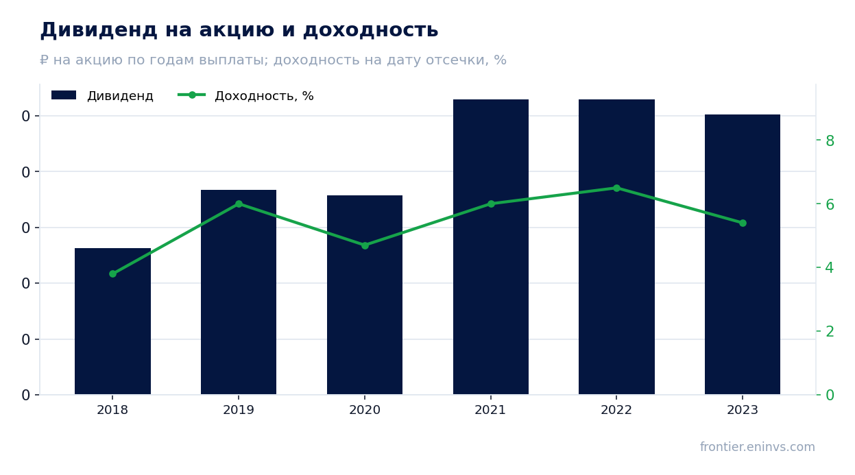 Дивиденд на акцию и доходность на дату отсечки