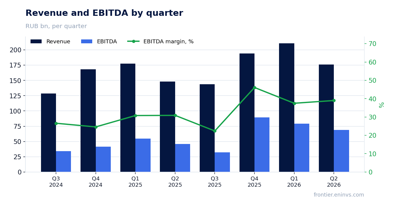 Revenue and EBITDA by quarter
