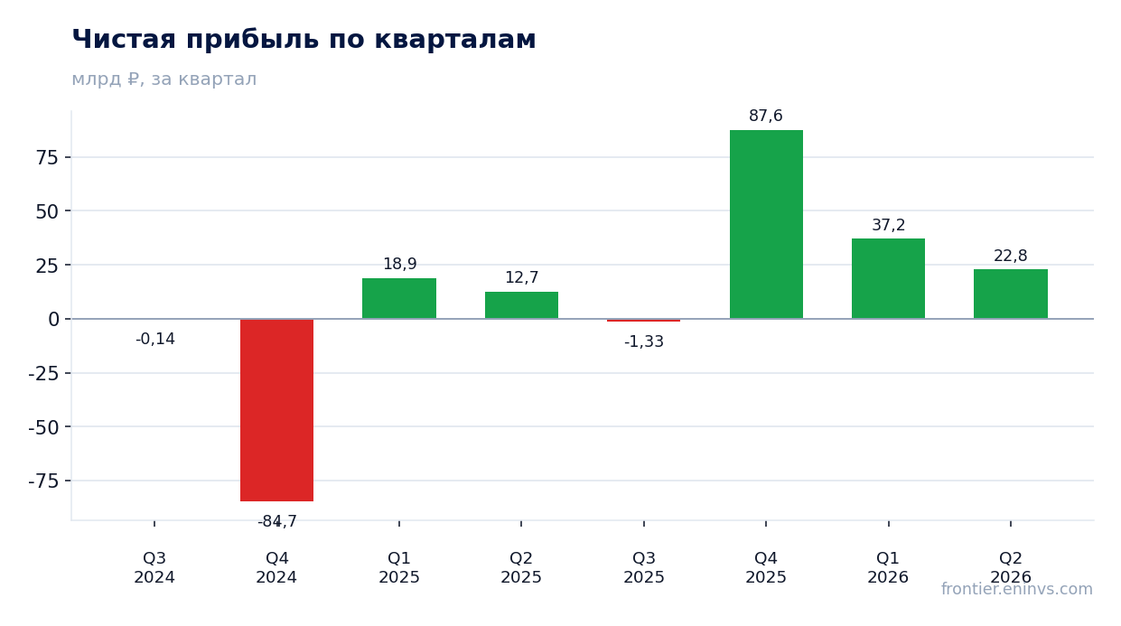Чистая прибыль по кварталам