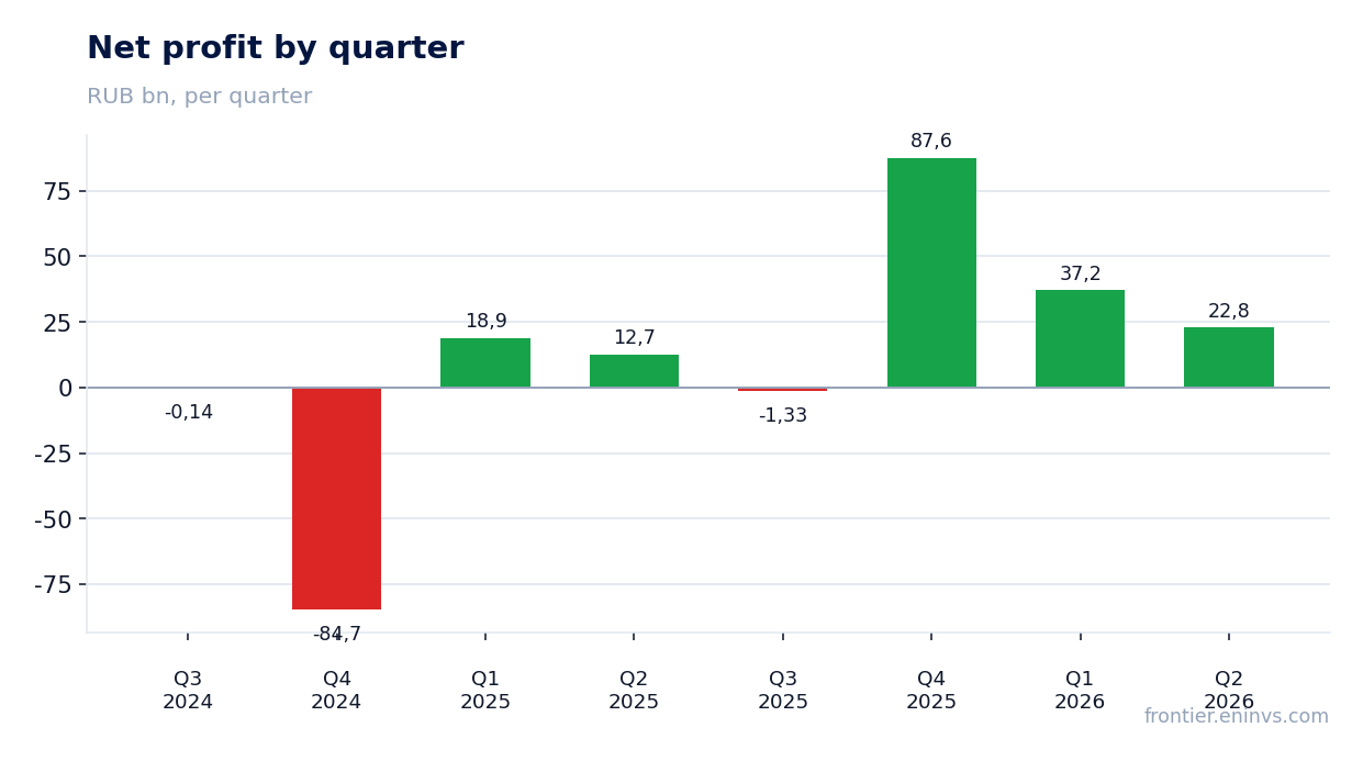 Net profit by quarter