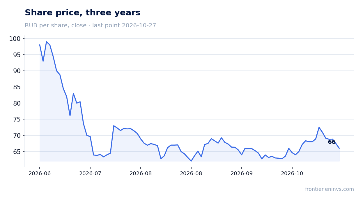 Share price, three years