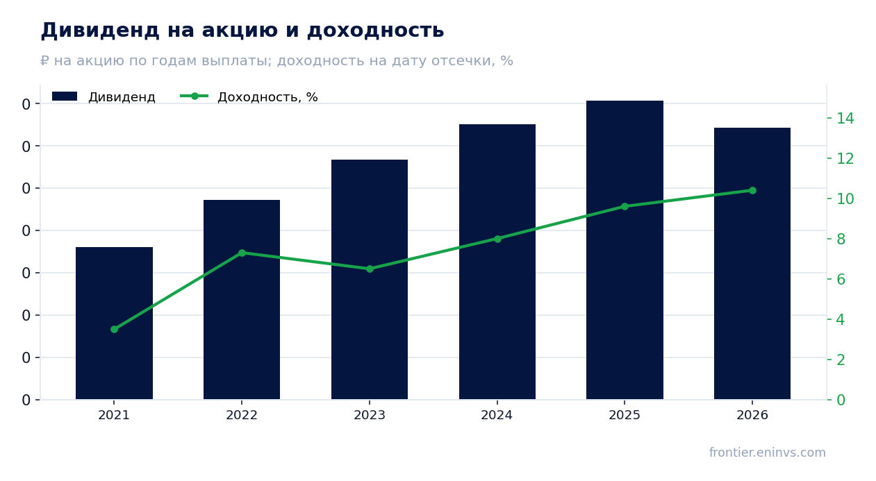 Дивиденд на акцию и доходность на дату отсечки