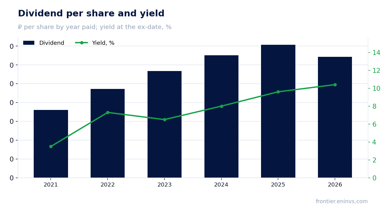 Dividend per share and yield at the ex-date