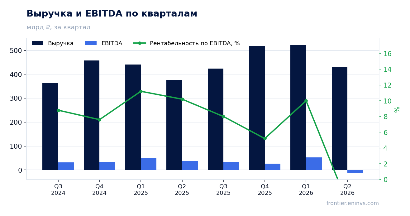 Выручка и EBITDA по кварталам