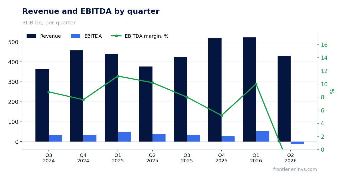 Revenue and EBITDA by quarter