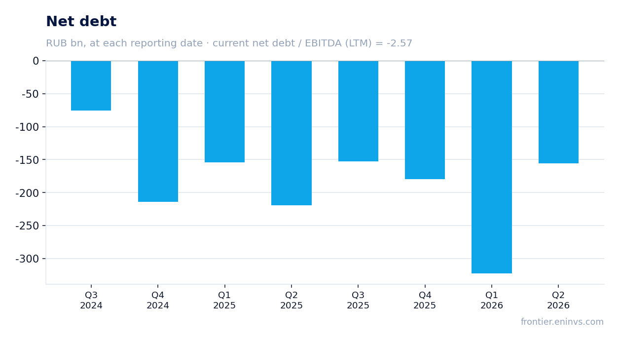 Net debt at reporting dates