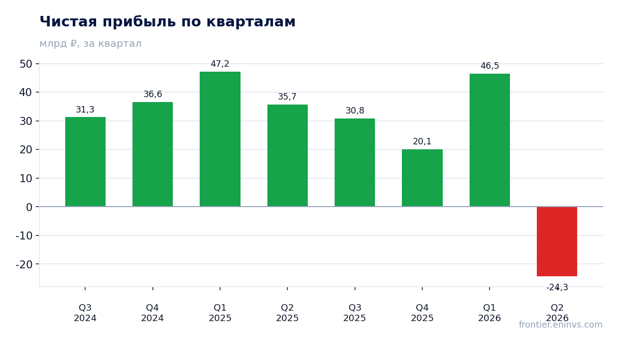 Чистая прибыль по кварталам