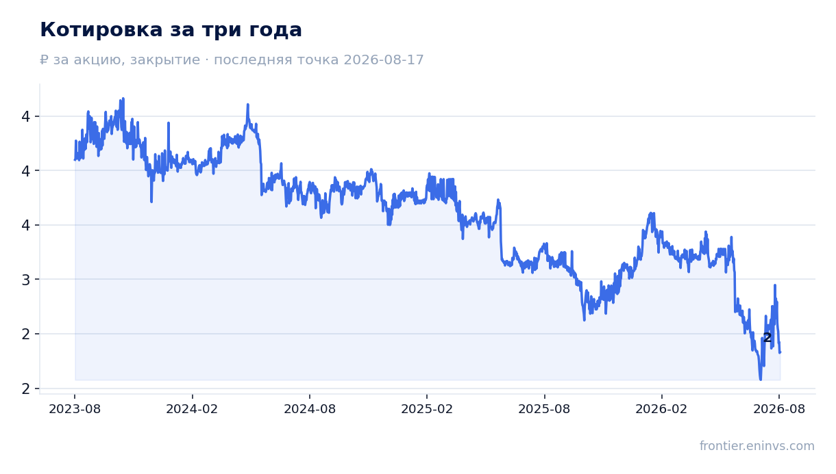 Котировка за три года