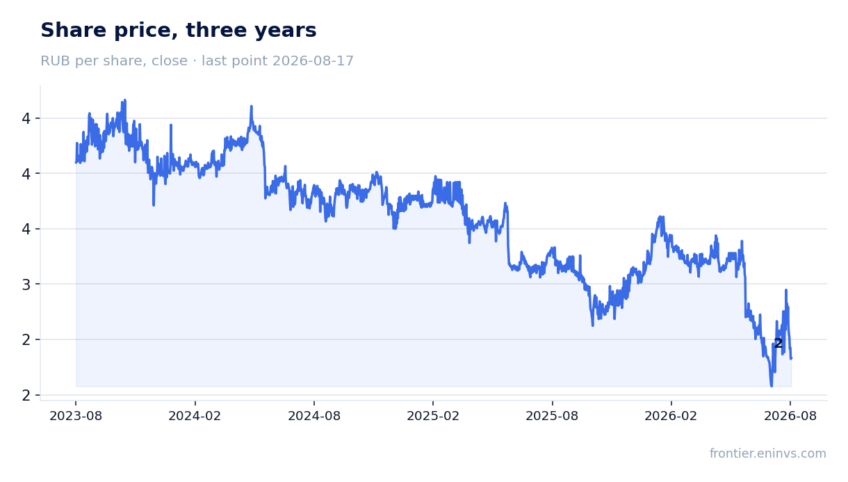 Share price, three years