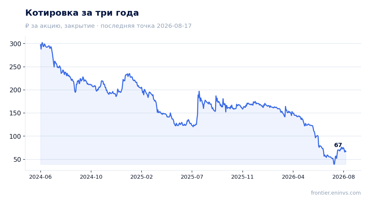 Котировка за три года