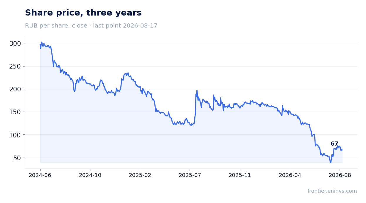 Share price, three years
