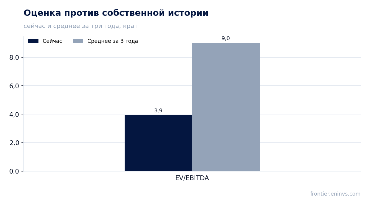 Оценка против собственной истории