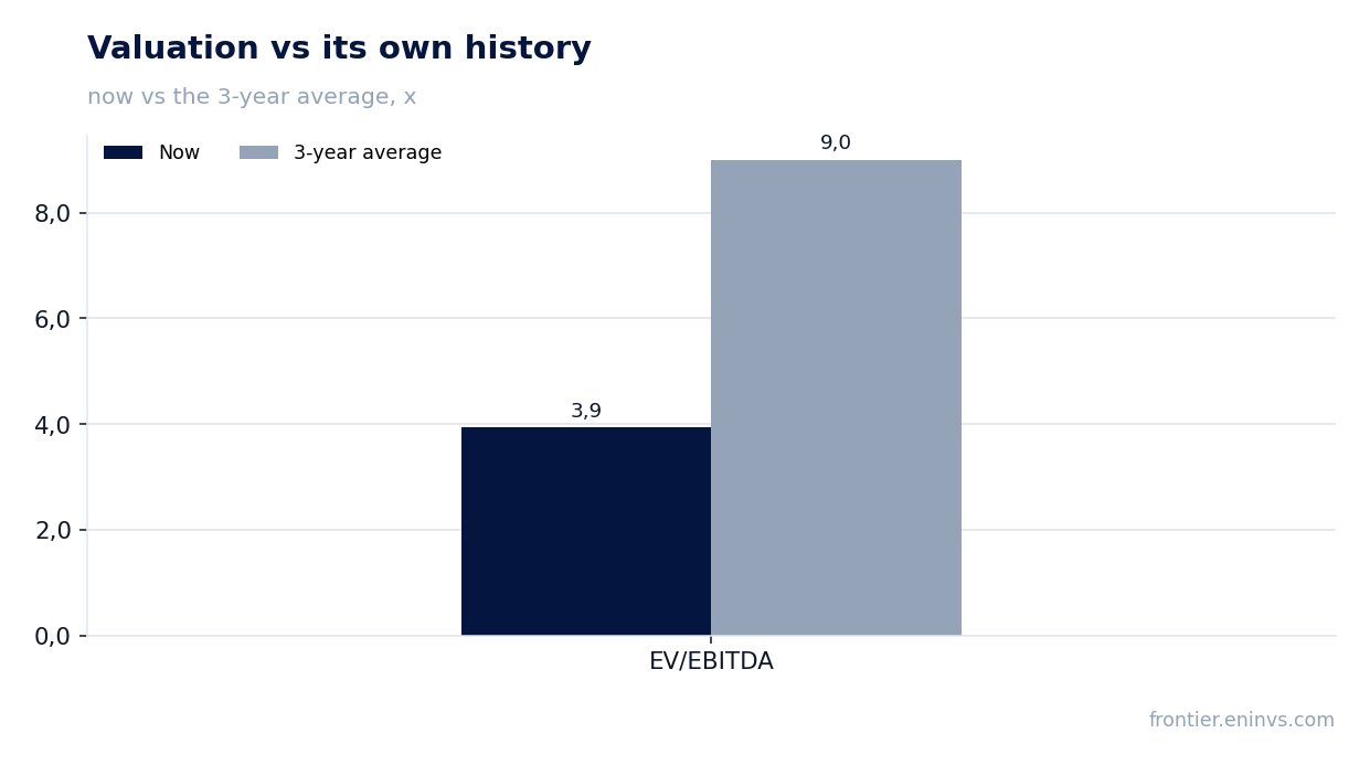 Valuation vs its own history
