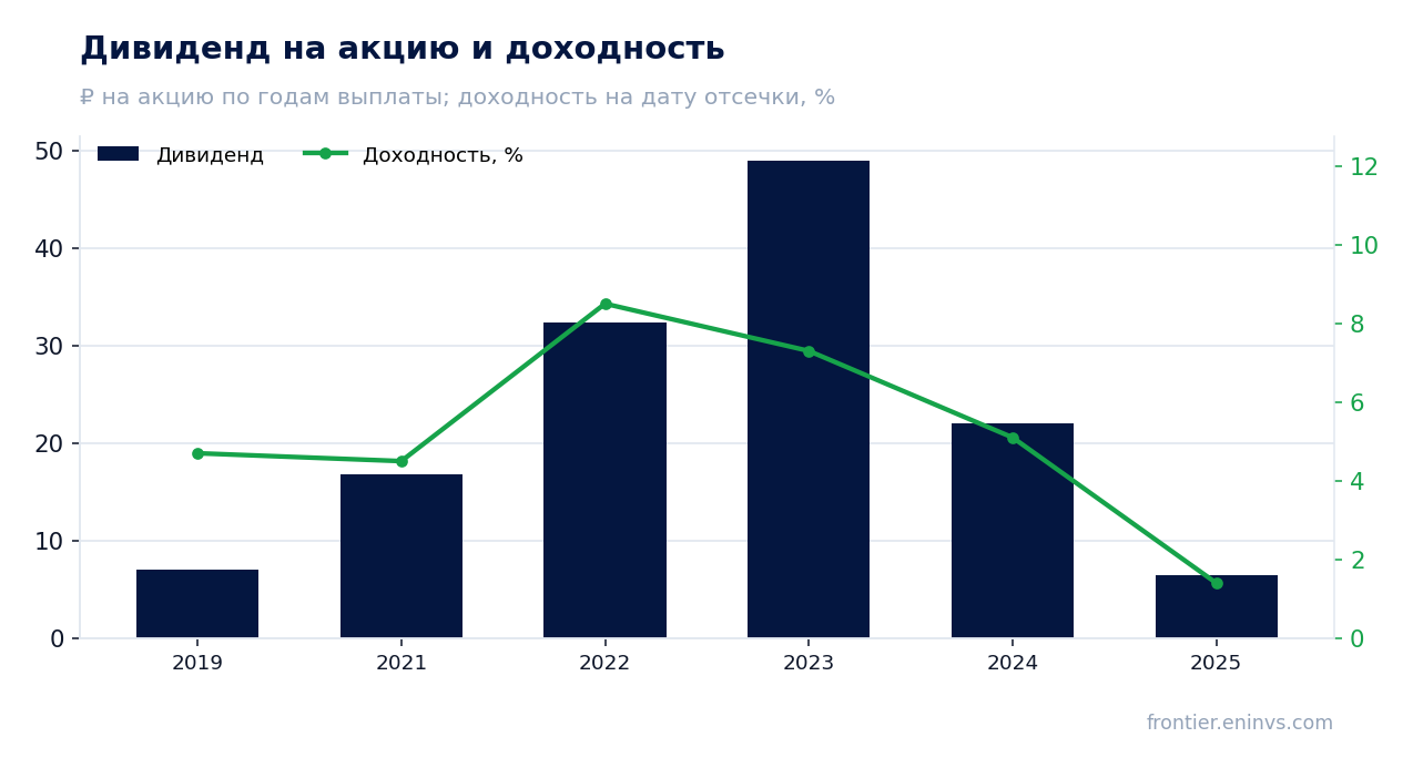 Дивиденд на акцию и доходность на дату отсечки