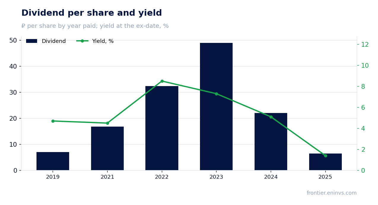 Dividend per share and yield at the ex-date