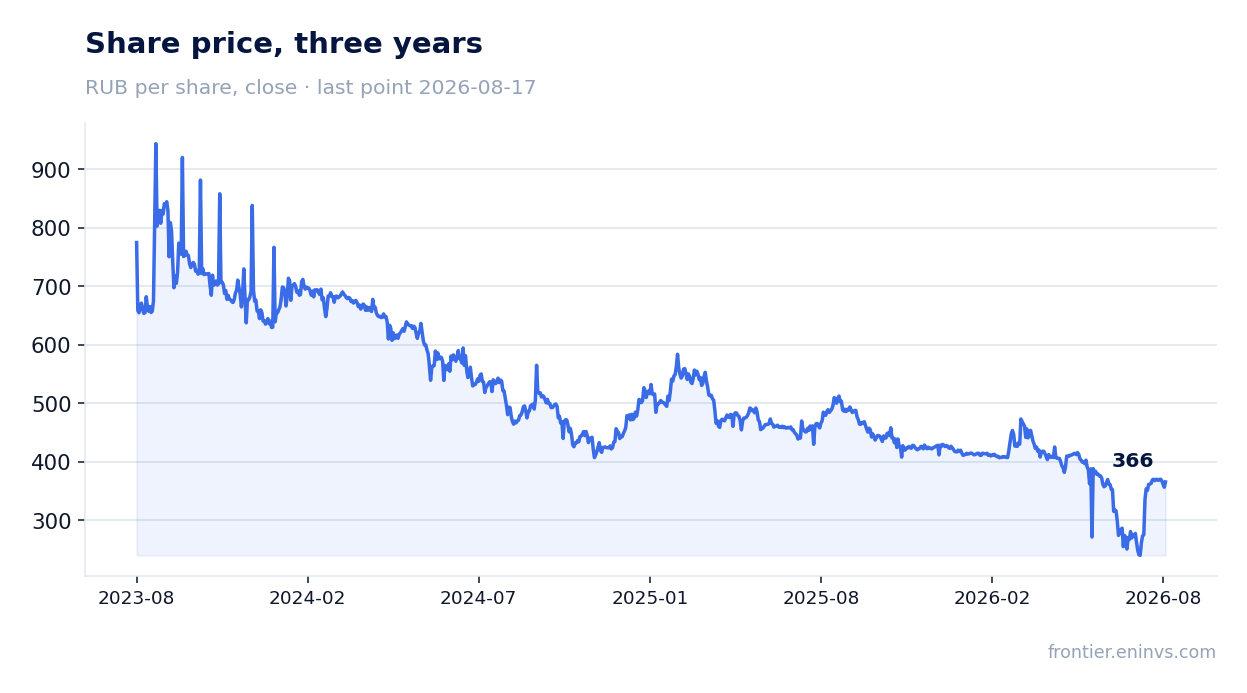 Share price, three years
