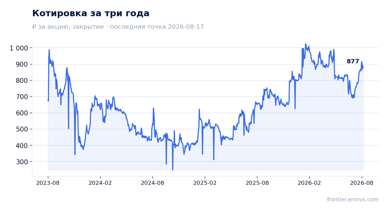 Котировка за три года
