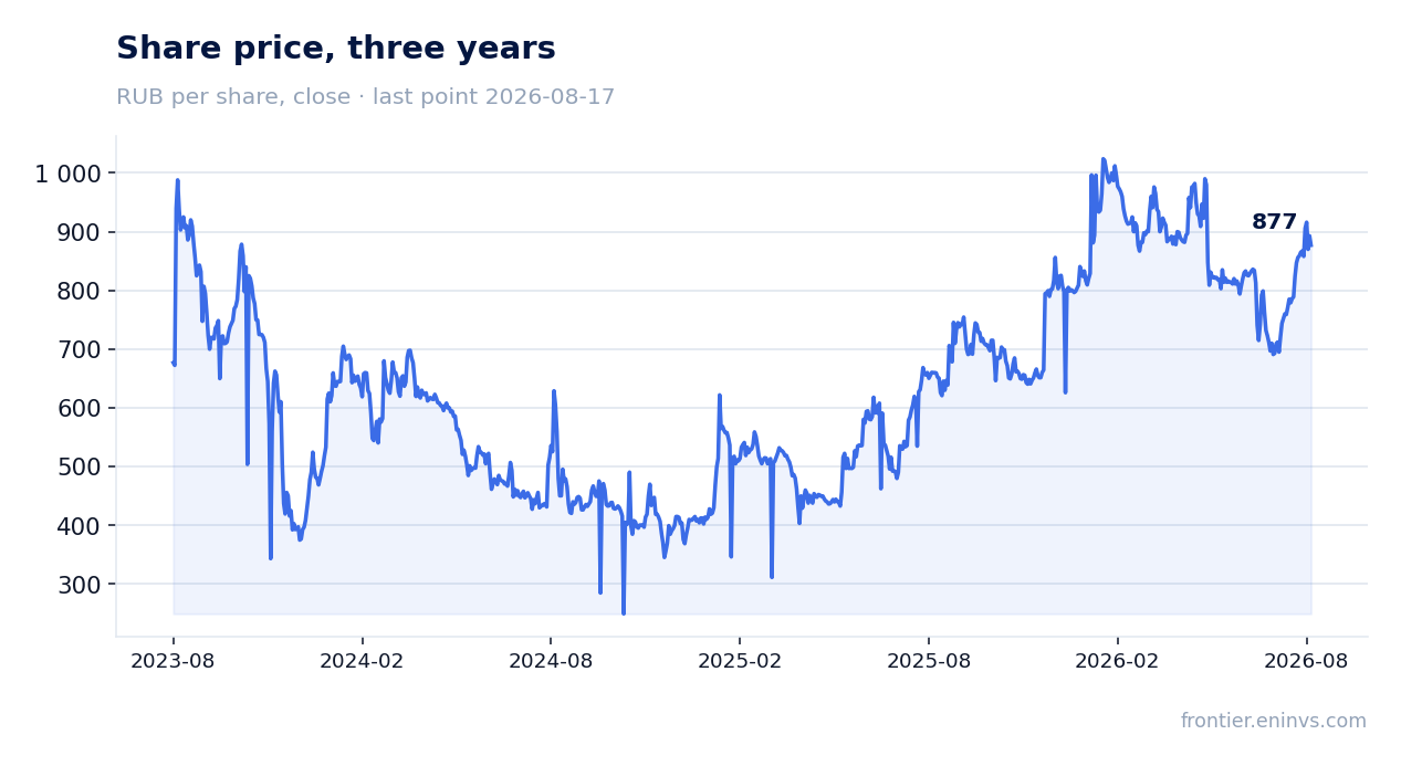 Share price, three years