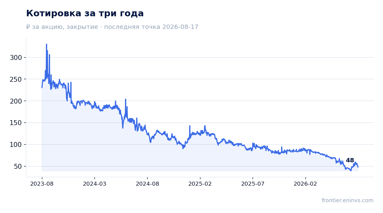 Котировка за три года