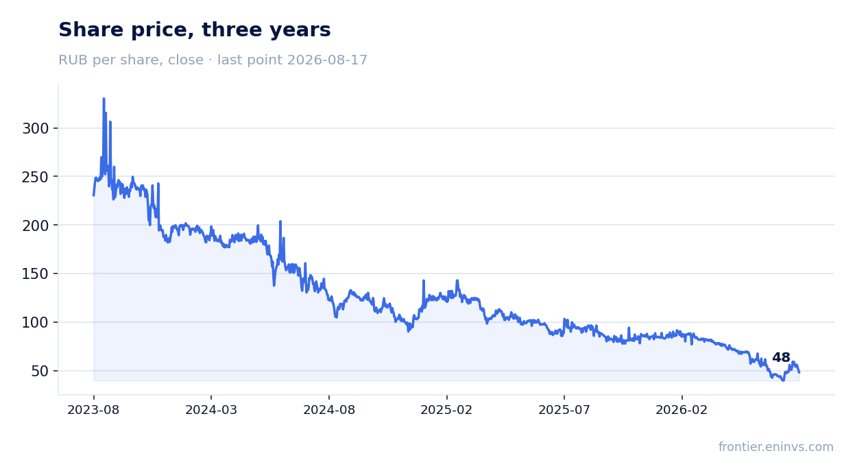 Share price, three years