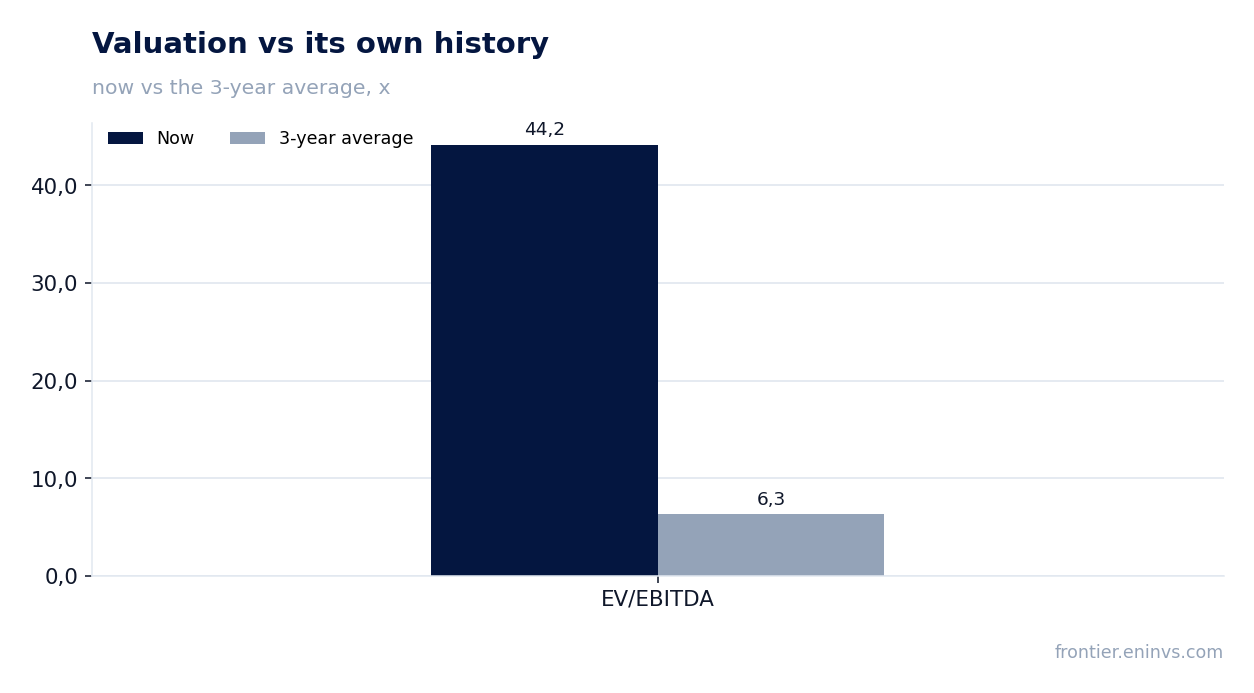 Valuation vs its own history