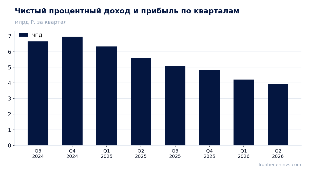 Выручка и EBITDA по кварталам