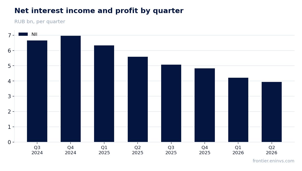 Revenue and EBITDA by quarter