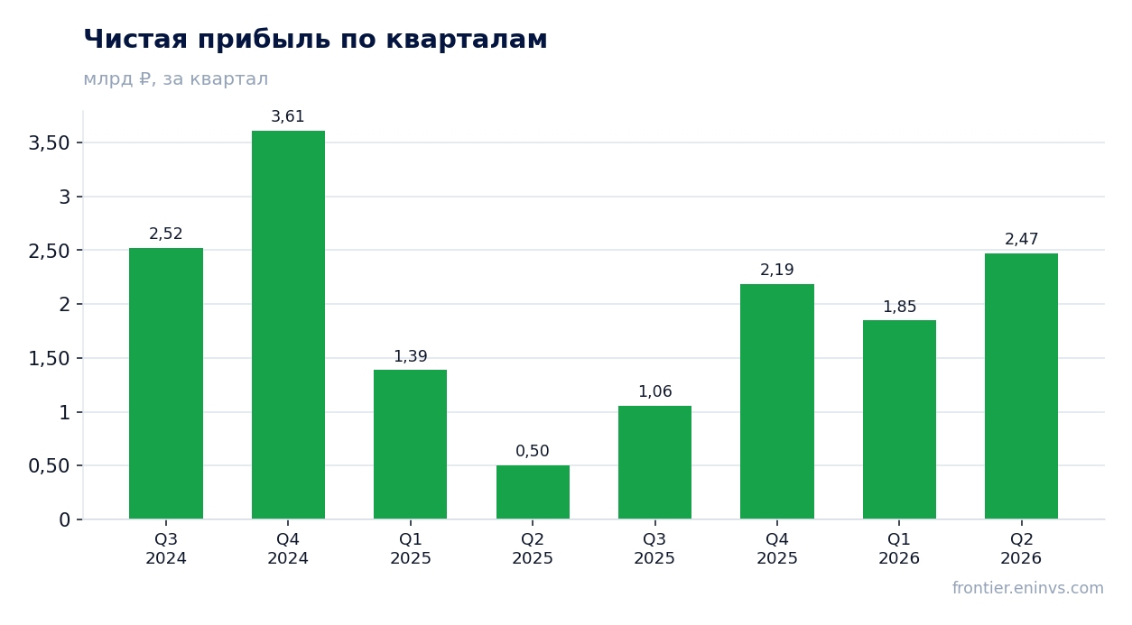 Чистая прибыль по кварталам