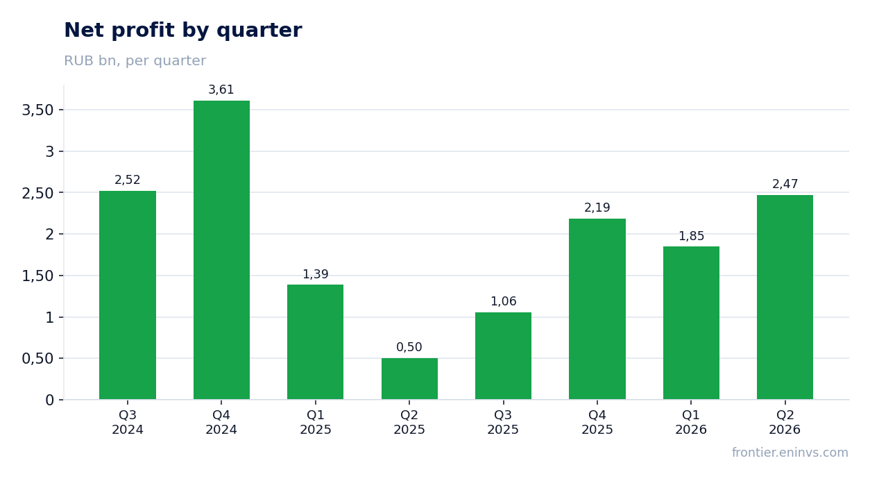 Net profit by quarter