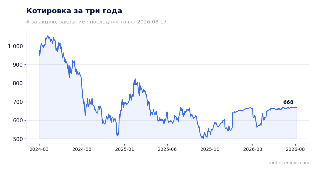 Котировка за три года