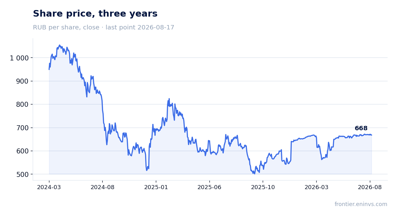 Share price, three years