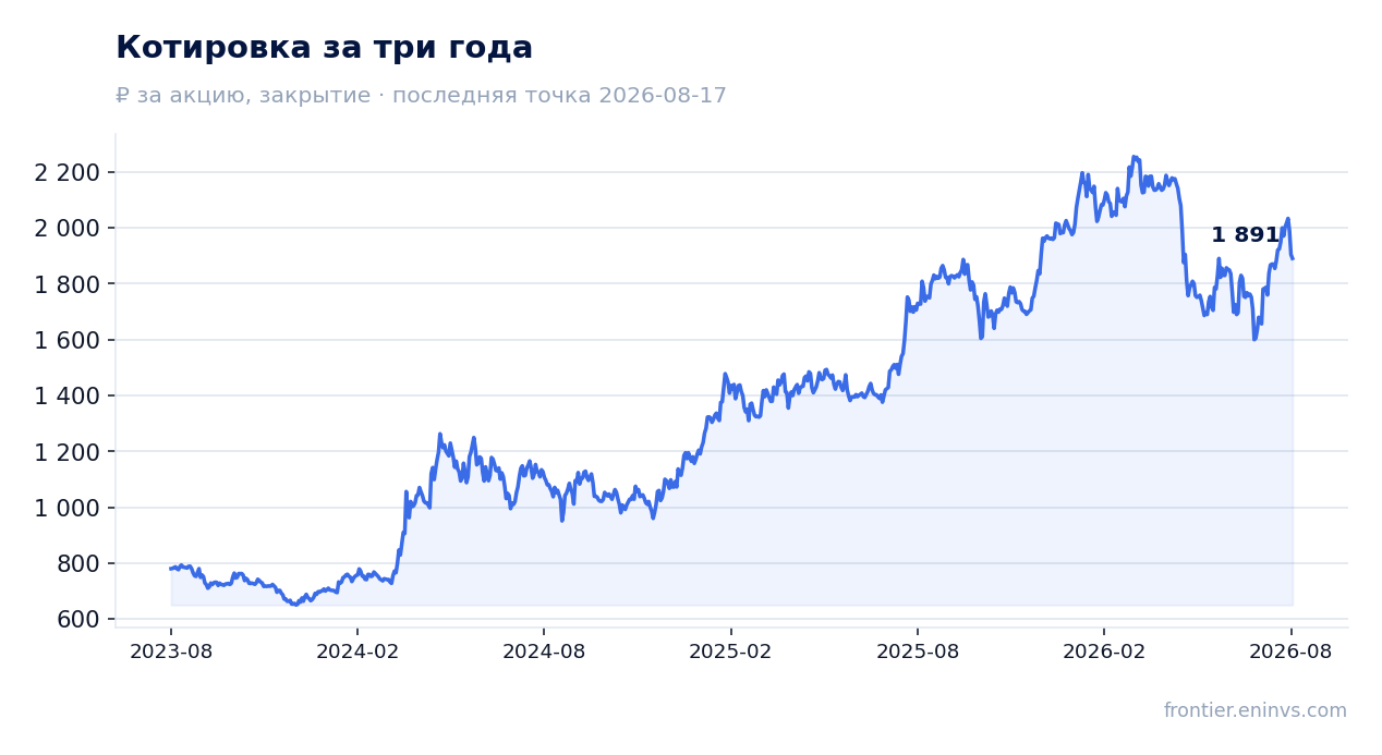 Котировка за три года