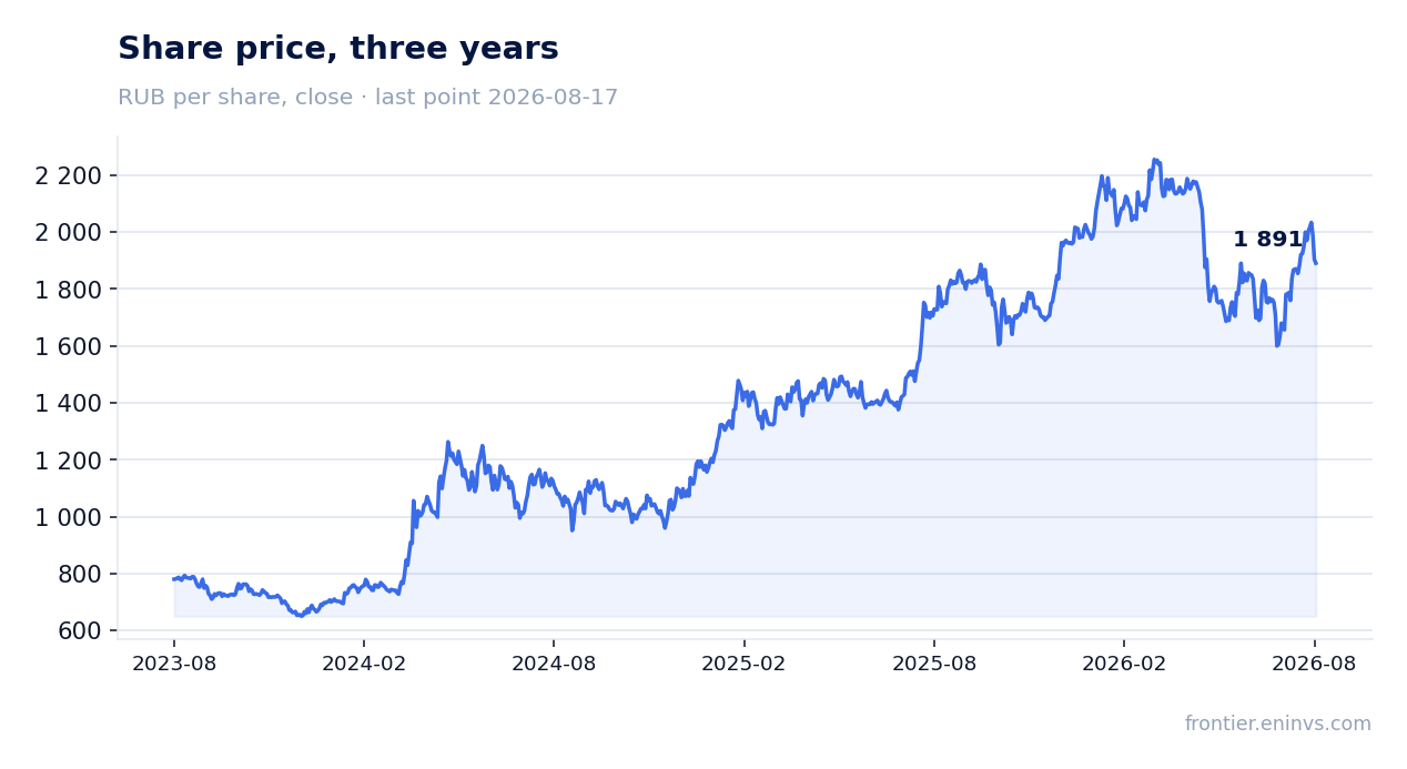 Share price, three years