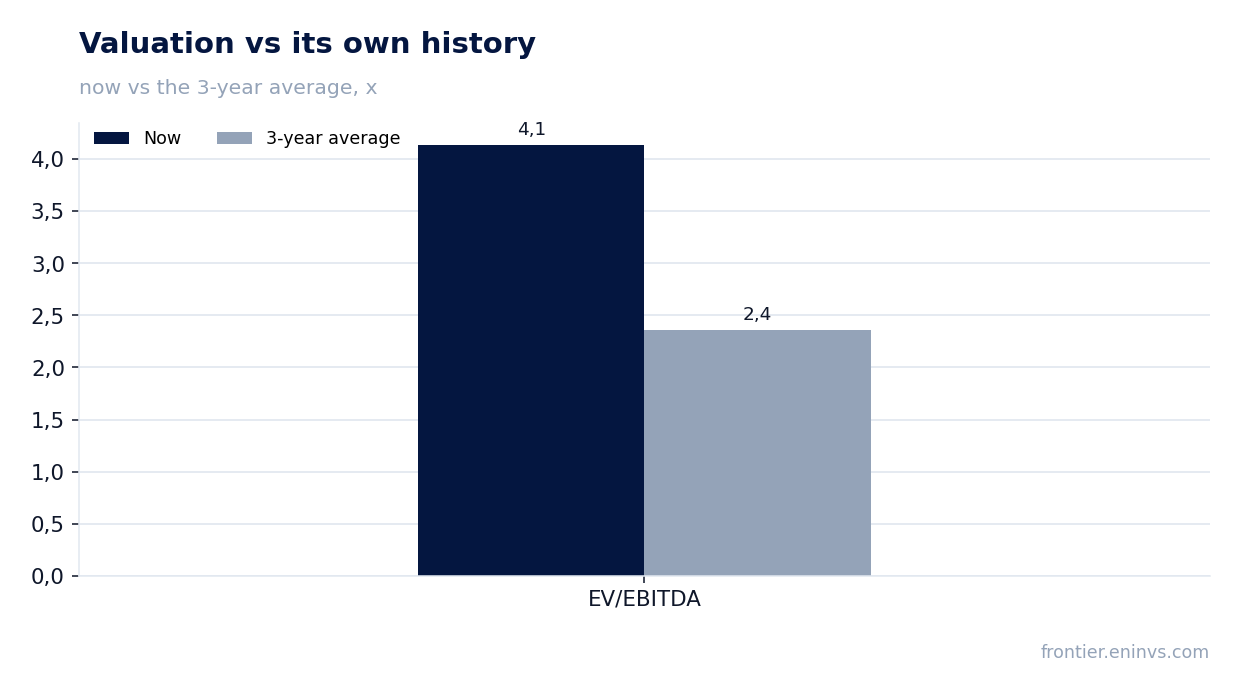 Valuation vs its own history