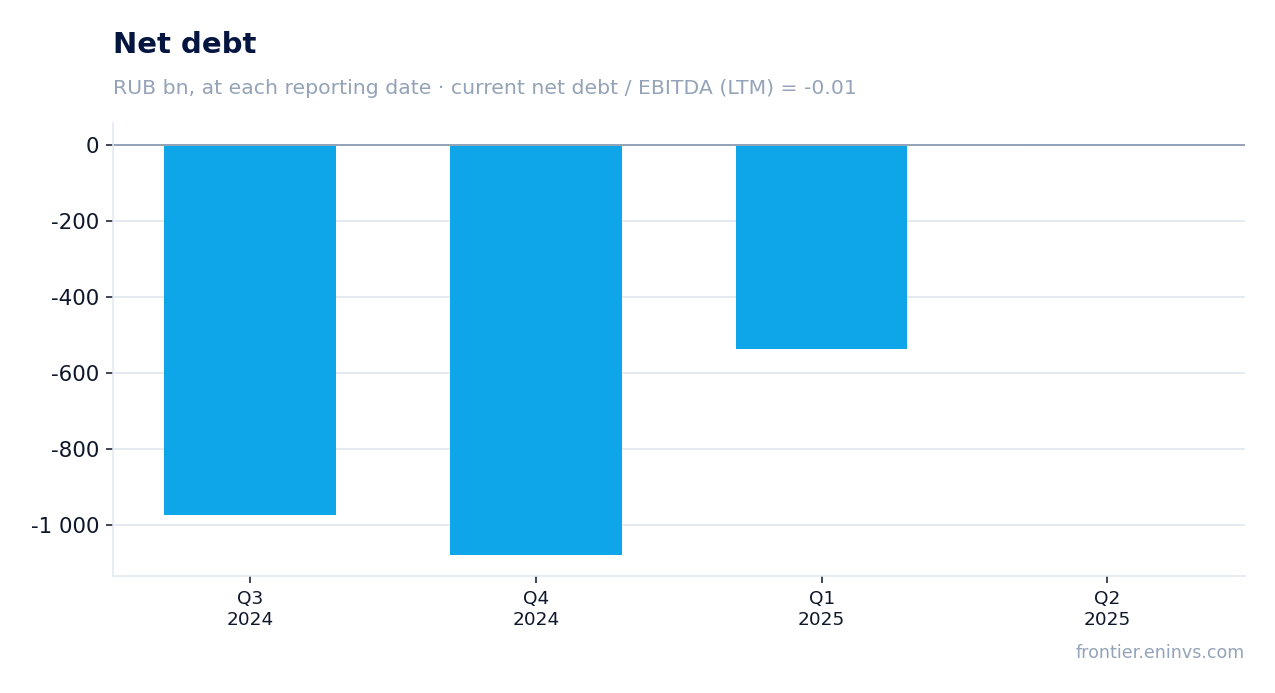 Net debt at reporting dates