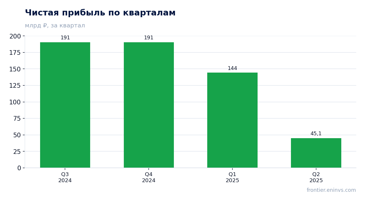 Чистая прибыль по кварталам