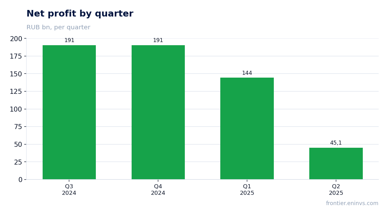 Net profit by quarter