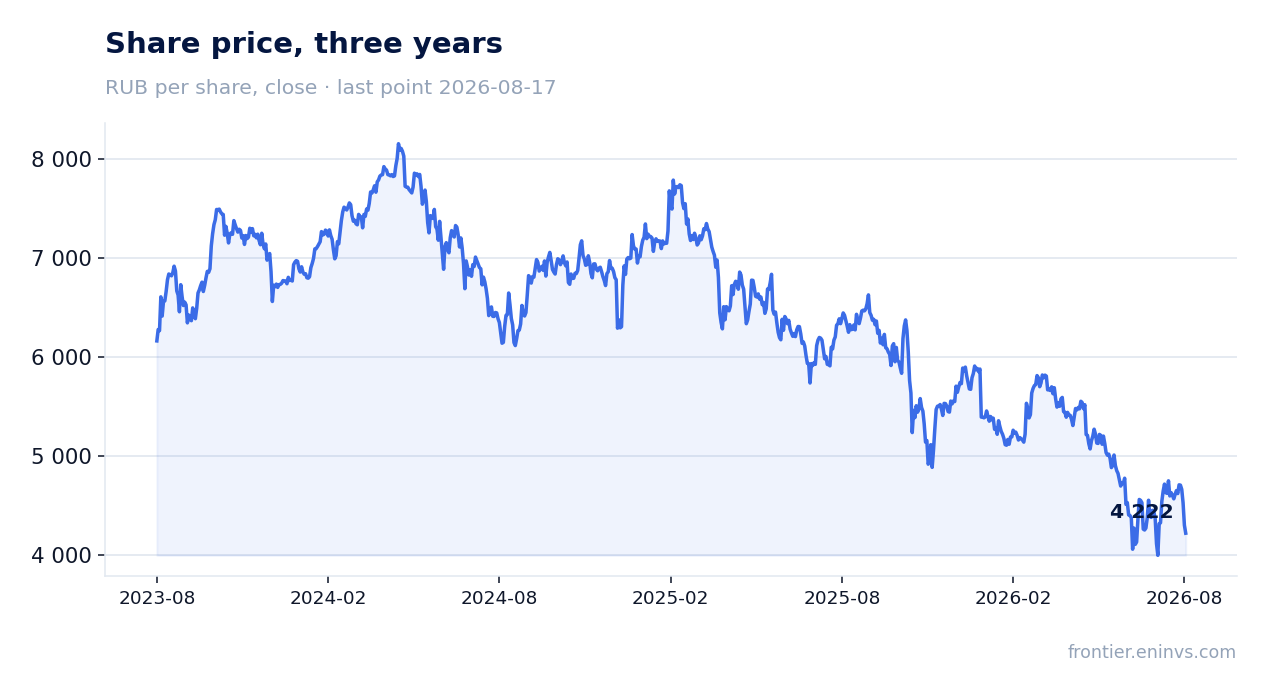 Share price, three years