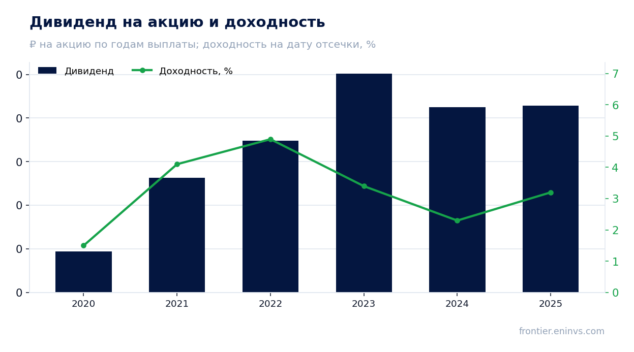 Дивиденд на акцию и доходность на дату отсечки