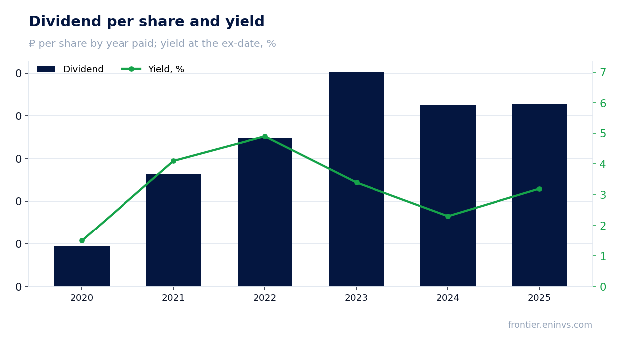Dividend per share and yield at the ex-date